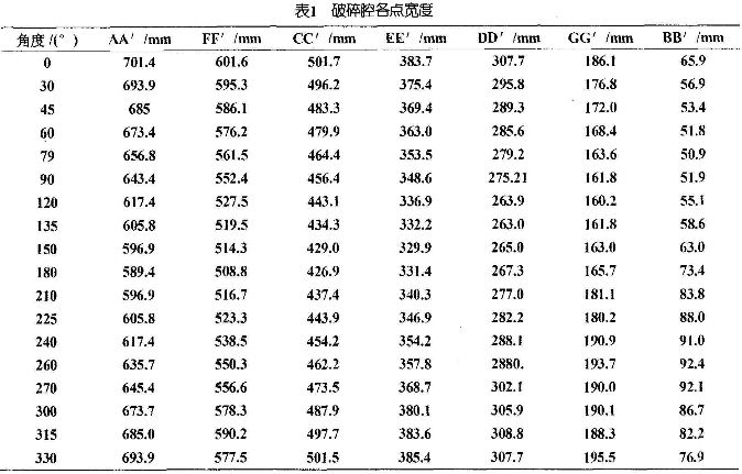 破碎腔各点宽度