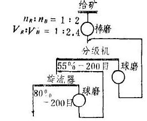 R+B新流程