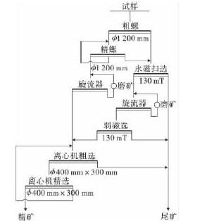 分别磨矿流行