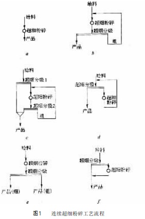 联系超细磨粉工艺流程