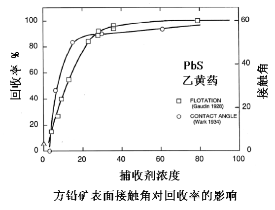 方铅矿表面接触角对回收率的影响