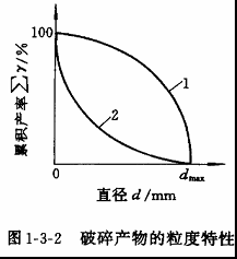 破碎产物粒度特性