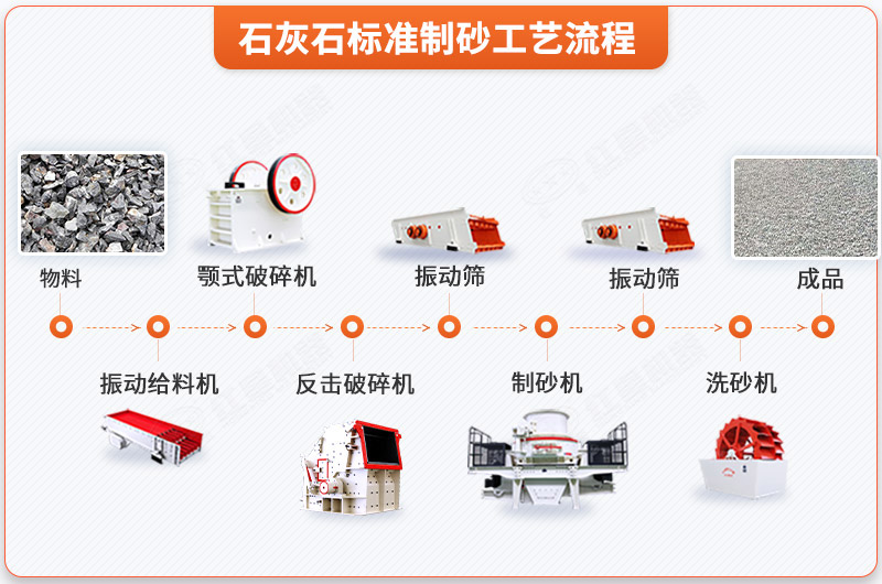 石灰石标准制砂工艺流程