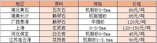 11月部分地区沙子价格