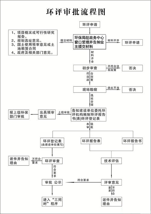 环评手续