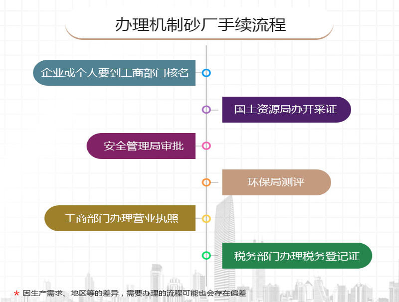 办制砂厂手续流程