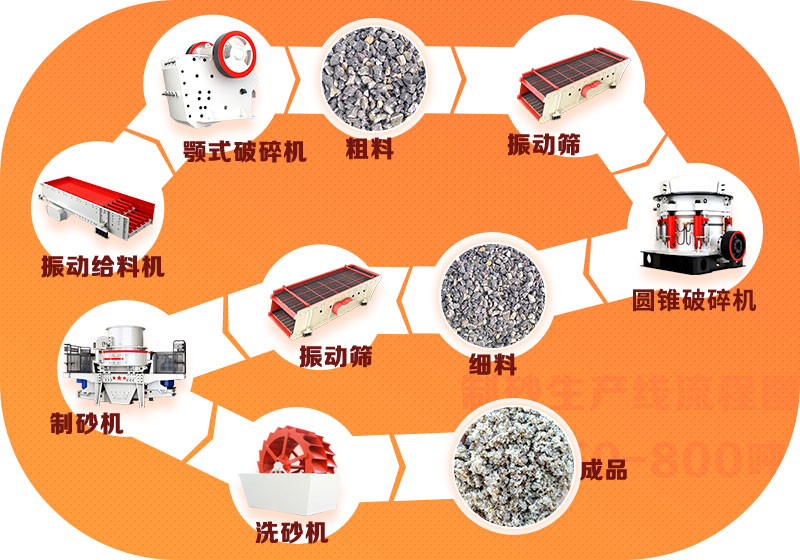 时产20-800吨机制砂生产线流程简图